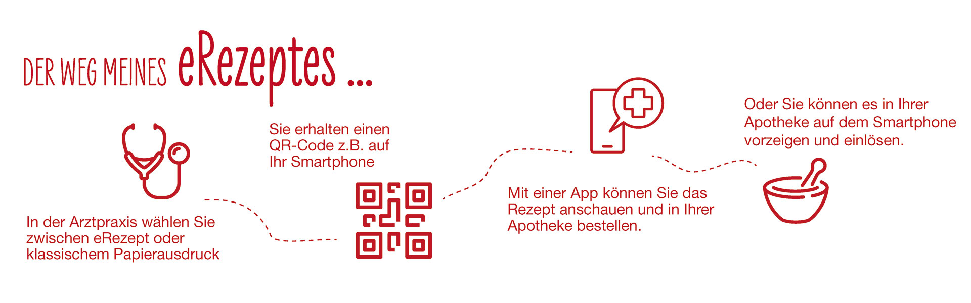 Weg des eRezeptes Weg des eRezeptes
